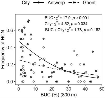 Hydrogen cyanide, a key plant defense, as a potential driver of root-associated nematode communities along urbanization gradients